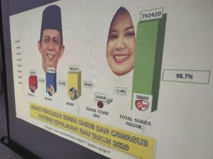 Penghitungan C Hasil 98,7 Persen, Ansar-Marlin Unggul