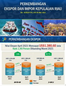 Realisasi APBD Kepri Sampai April 2021 Sudah Tercapai 20,30 Persen