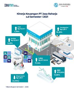 Optimalkan Transformasi, Jasa Raharja Bukukan Kinerja Positif Semester I-2021