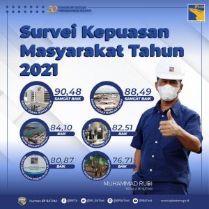 Hasil Survei Kepuasan Masyarakat pada BP Batam Tahun 2021, Layanan Bandara dan Rumah Sakit Sangat Baik
