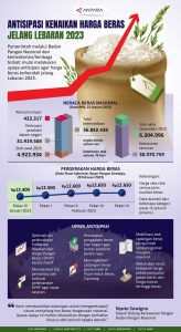 Antisipasi Kenaikan Harga Beras Jelang Lebaran 2023