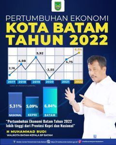 Tahun 2022, Ekonomi Kota Batam Tumbuh 6,84 Persen