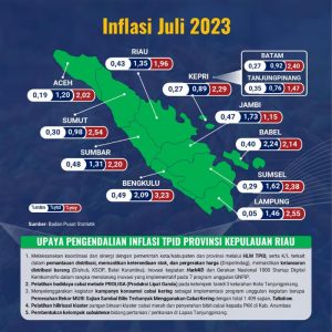 Inflasi Juli 2023 di Kepri Terkendali, Terendah se-Indonesia