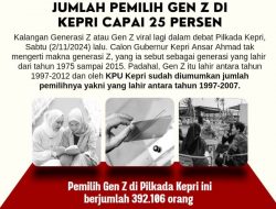 Ansar Kurang Paham, Jumlah Pemilih Gen Z di Kepri Capai 25 Persen