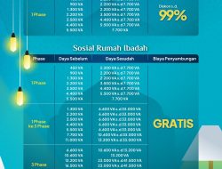 PLN Batam Berikan Diskon Biaya Tambah Daya Rumah Tangga hingga 99% dan Gratis untuk Rumah Ibadah