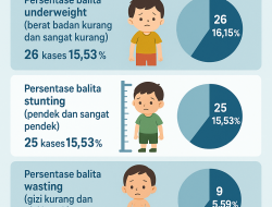 Angka Balita Stunting di Wilayah Puskesmas Sedanau Tembus 15,53 Persen, Faktor Ekonomi dan Minimnya Kesadaran Jadi Pemicu Utama